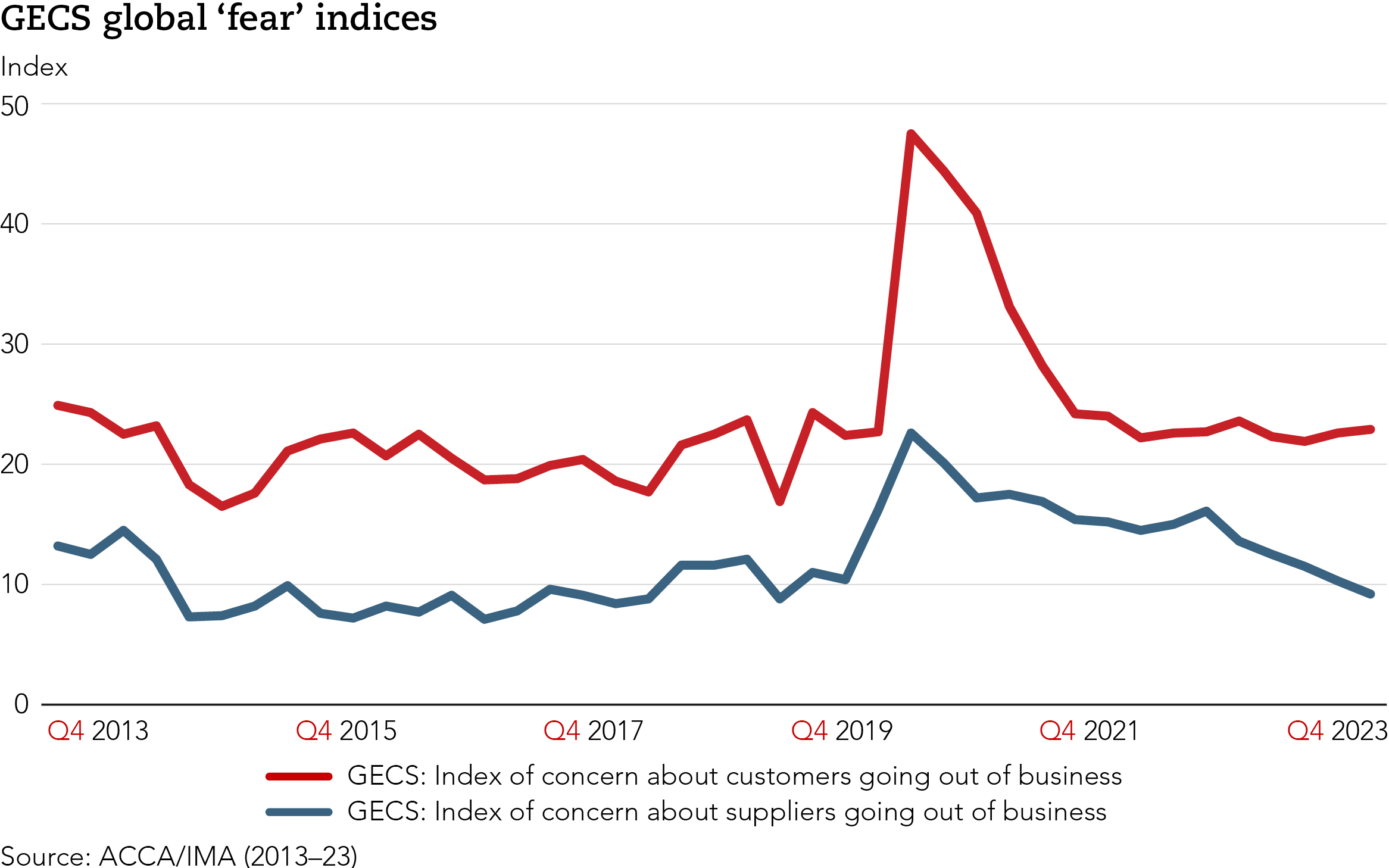 Global Economic Conditions Survey Q4 2023 Acca Global